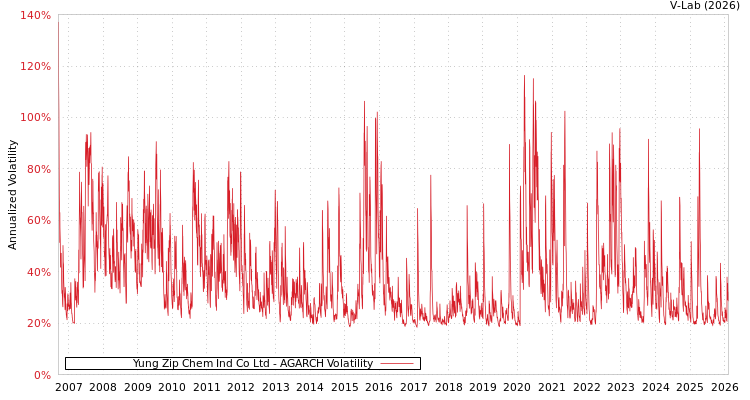 graph of Yung Zip Chem Ind Co Ltd AGARCH