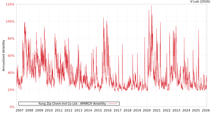 graph of Yung Zip Chem Ind Co Ltd APARCH