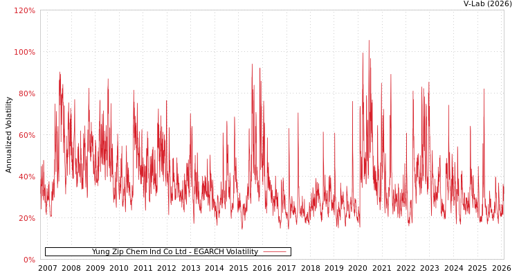 graph of Yung Zip Chem Ind Co Ltd EGARCH
