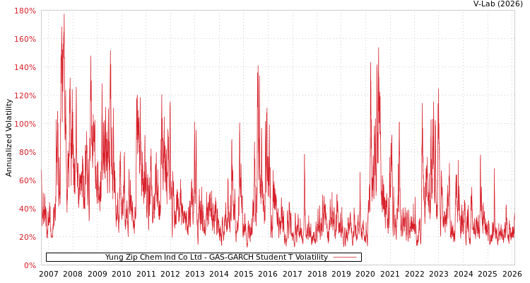 graph of Yung Zip Chem Ind Co Ltd GAS-GARCH-T