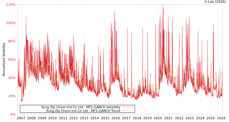 graph of Yung Zip Chem Ind Co Ltd MF2-GARCH