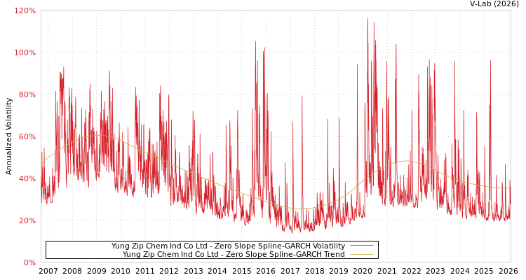 graph of Yung Zip Chem Ind Co Ltd S0GARCH
