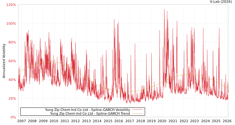 graph of Yung Zip Chem Ind Co Ltd SGARCH