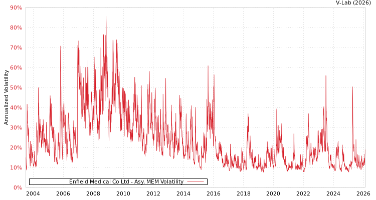 graph of Enfield Medical Co Ltd AMEM