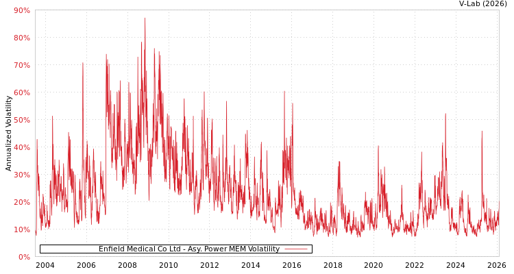 graph of Enfield Medical Co Ltd APMEM