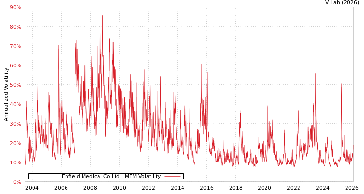 graph of Enfield Medical Co Ltd MEM