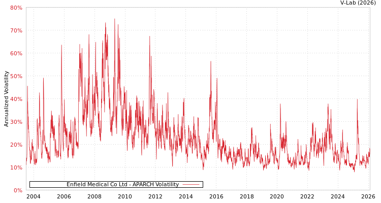 graph of Enfield Medical Co Ltd APARCH