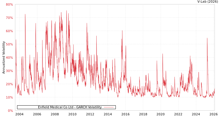 graph of Enfield Medical Co Ltd GARCH