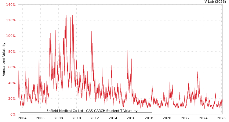 graph of Enfield Medical Co Ltd GAS-GARCH-T