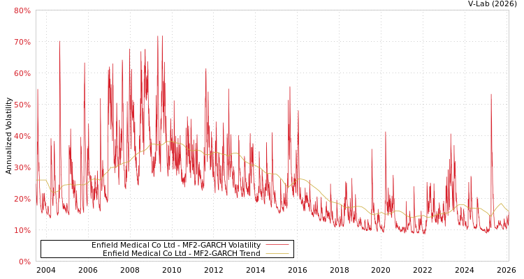 graph of Enfield Medical Co Ltd MF2-GARCH