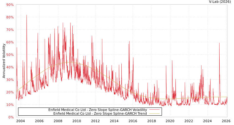 graph of Enfield Medical Co Ltd S0GARCH