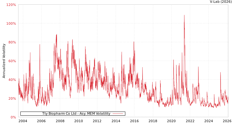 graph of Tty Biopharm Co Ltd AMEM