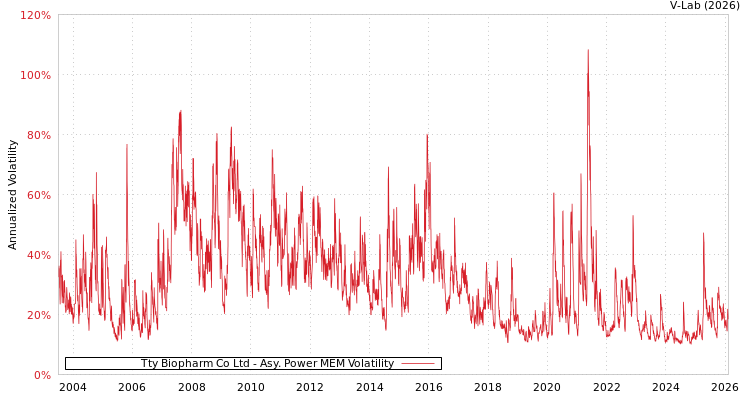 graph of Tty Biopharm Co Ltd APMEM