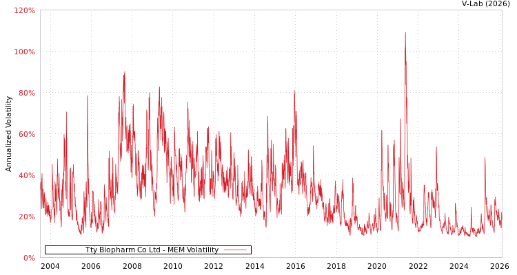 graph of Tty Biopharm Co Ltd MEM