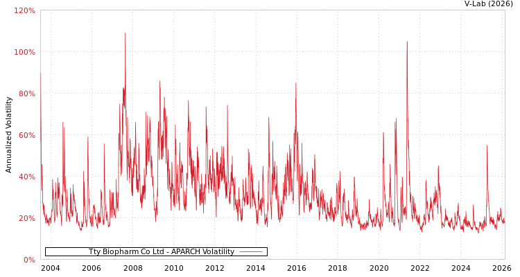 graph of Tty Biopharm Co Ltd APARCH