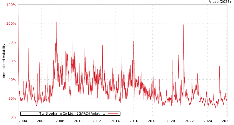 graph of Tty Biopharm Co Ltd EGARCH