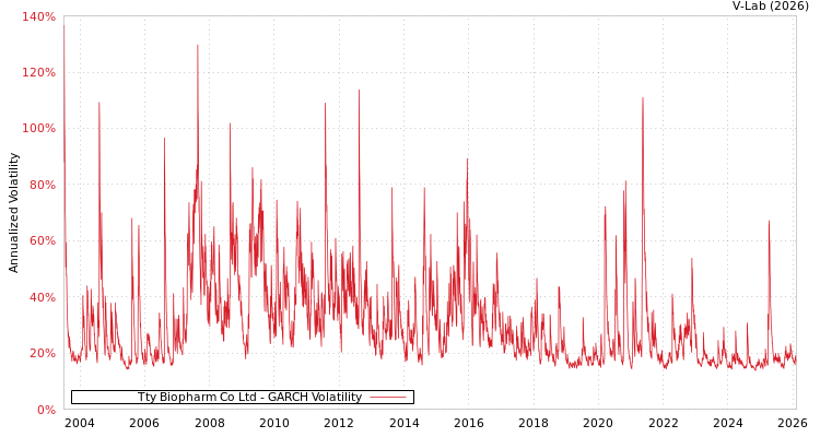 graph of Tty Biopharm Co Ltd GARCH