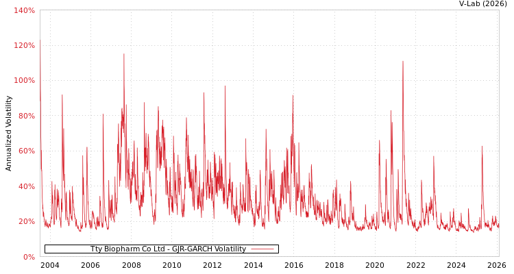 graph of Tty Biopharm Co Ltd GJR-GARCH