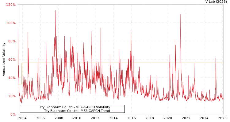 graph of Tty Biopharm Co Ltd MF2-GARCH