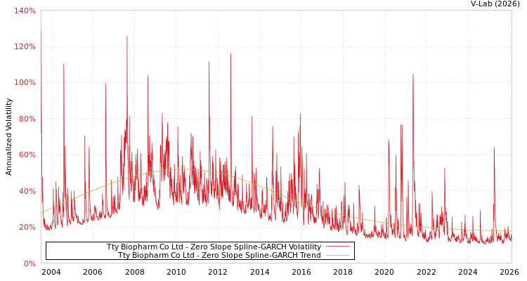 graph of Tty Biopharm Co Ltd S0GARCH