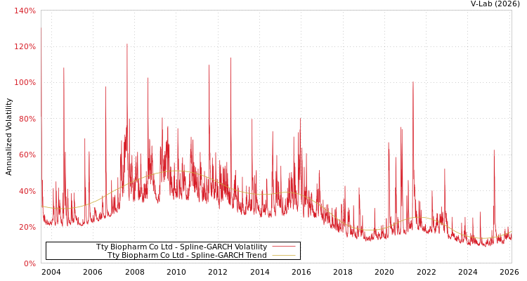 graph of Tty Biopharm Co Ltd SGARCH