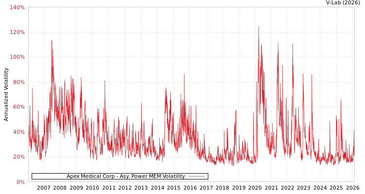 graph of Apex Medical Corp APMEM