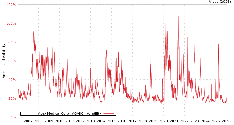 graph of Apex Medical Corp AGARCH