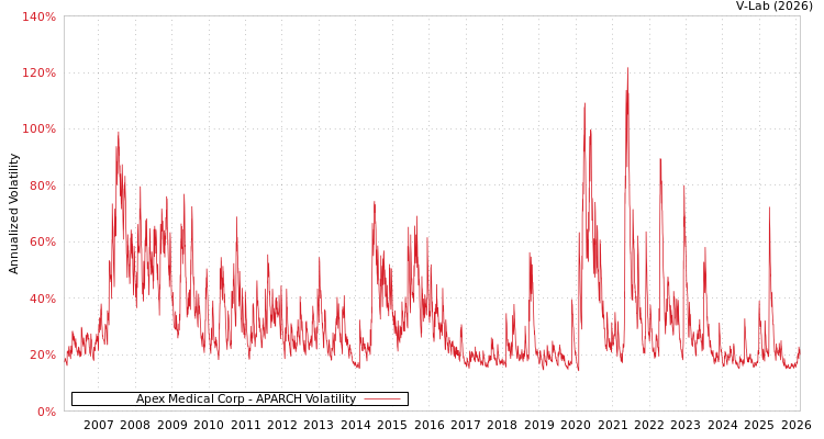 graph of Apex Medical Corp APARCH