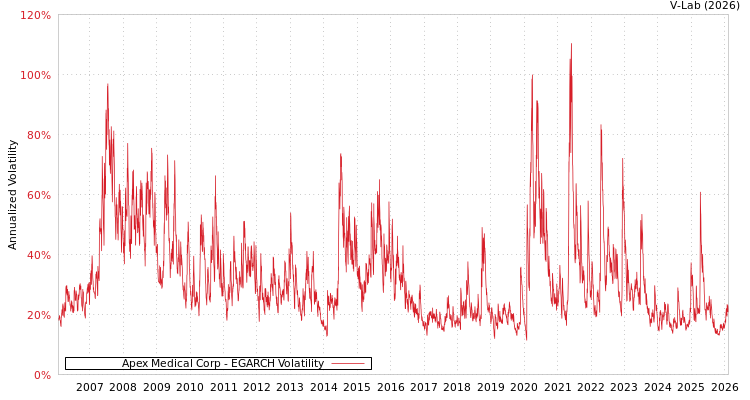 graph of Apex Medical Corp EGARCH