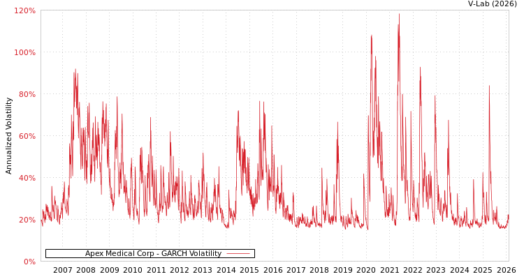 graph of Apex Medical Corp GARCH