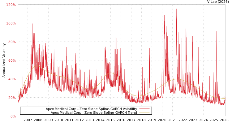 graph of Apex Medical Corp S0GARCH