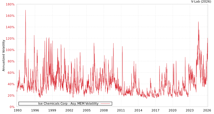 graph of Ise Chemicals Corp AMEM