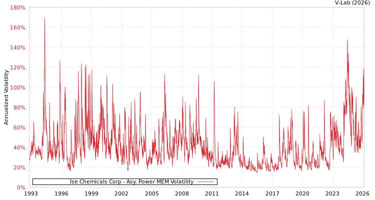 graph of Ise Chemicals Corp APMEM