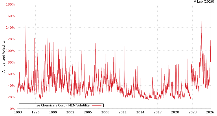 graph of Ise Chemicals Corp MEM