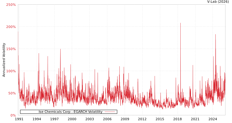 graph of Ise Chemicals Corp EGARCH