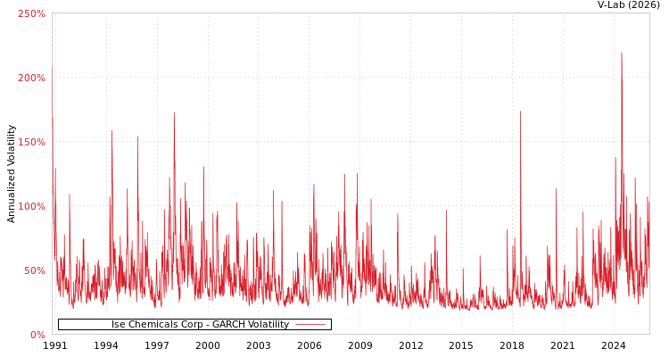 graph of Ise Chemicals Corp GARCH