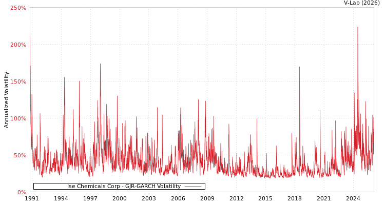 graph of Ise Chemicals Corp GJR-GARCH