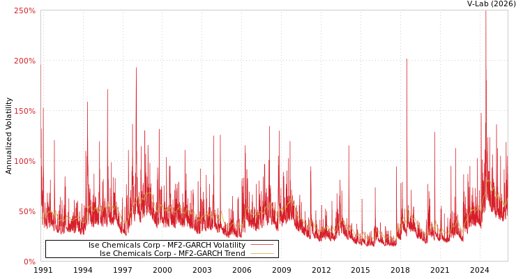 graph of Ise Chemicals Corp MF2-GARCH