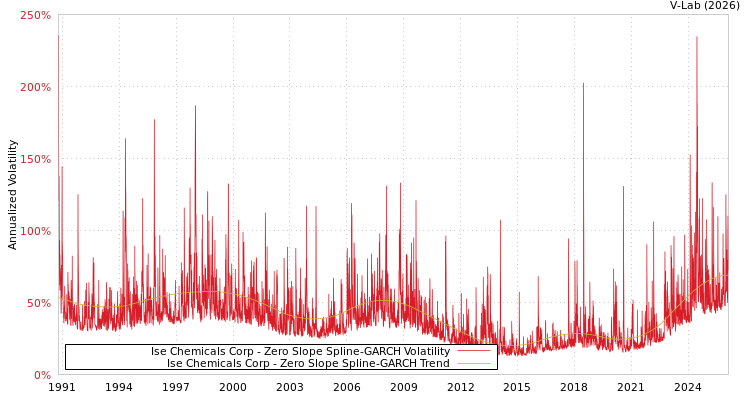 graph of Ise Chemicals Corp S0GARCH