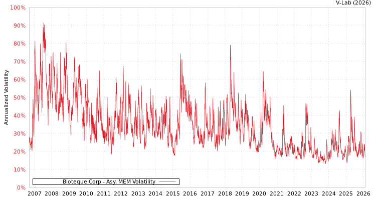 graph of Bioteque Corp AMEM