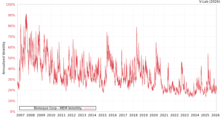 graph of Bioteque Corp MEM