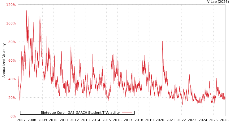 graph of Bioteque Corp GAS-GARCH-T