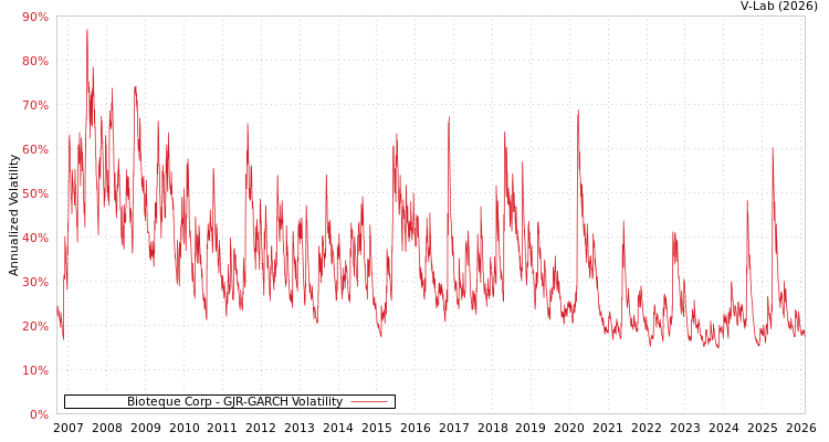 graph of Bioteque Corp GJR-GARCH
