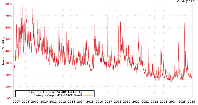 graph of Bioteque Corp MF2-GARCH