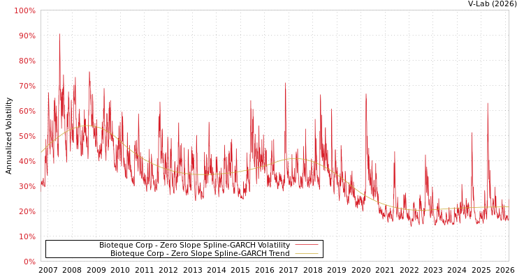 graph of Bioteque Corp S0GARCH