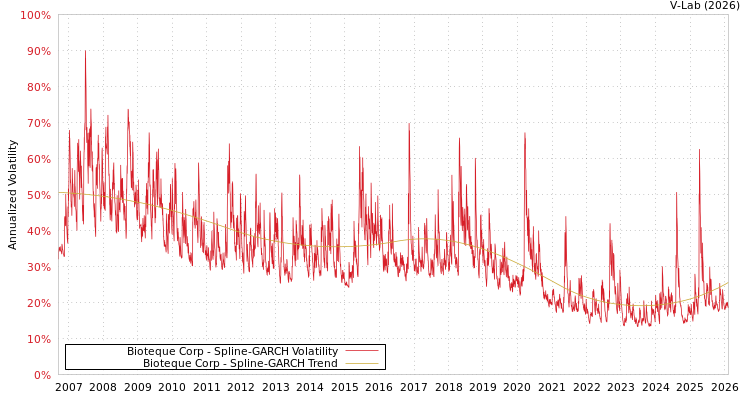 graph of Bioteque Corp SGARCH