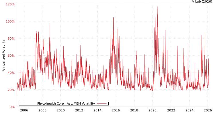 graph of Phytohealth Corp AMEM