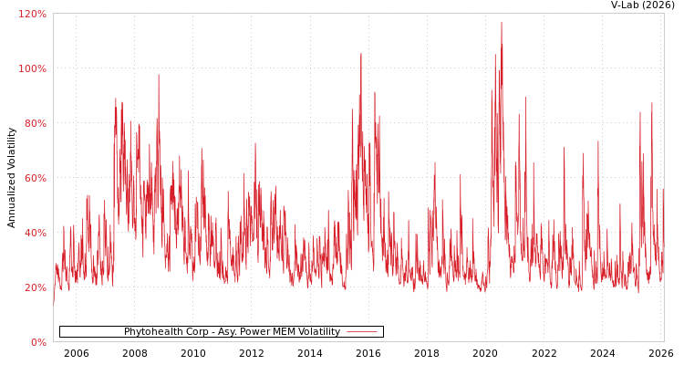 graph of Phytohealth Corp APMEM