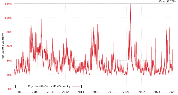 graph of Phytohealth Corp MEM