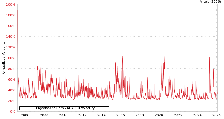 graph of Phytohealth Corp AGARCH